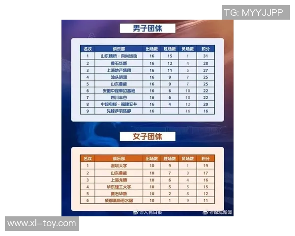 成都乒乓球队在城市联赛中以73分稳居积分榜首位展现强劲实力 成都乒乓球队在城市联赛中以73分稳居积分榜首位展现强劲实力